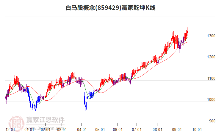 859429白馬股贏家乾坤K線工具