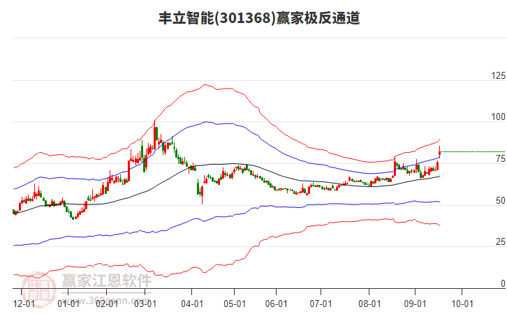 301368豐立智能贏家極反通道工具 301368豐立智能贏家極反通道工具