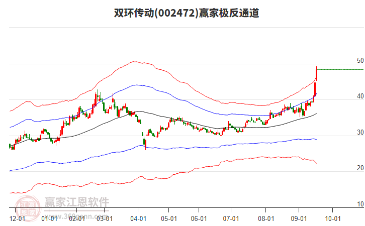 002472雙環(huán)傳動(dòng)贏家極反通道工具 002472雙環(huán)傳動(dòng)贏家極反通道工具