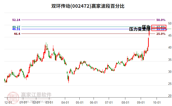002472雙環(huán)傳動波段百分比工具 002472雙環(huán)傳動波段百分比工具