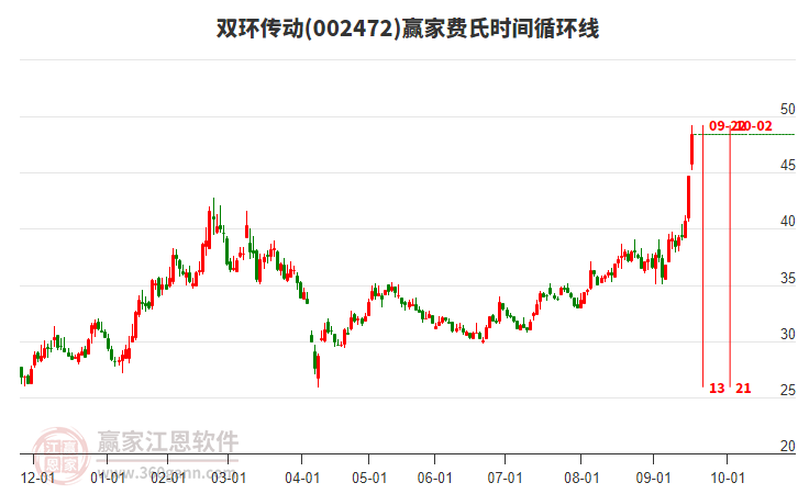 002472雙環(huán)傳動費(fèi)氏時(shí)間循環(huán)線工具 002472雙環(huán)傳動費(fèi)氏時(shí)間循環(huán)線工具