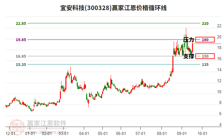 300328宜安科技江恩價格循環(huán)線工具