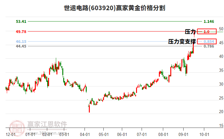 603920世運(yùn)電路黃金價(jià)格分割工具