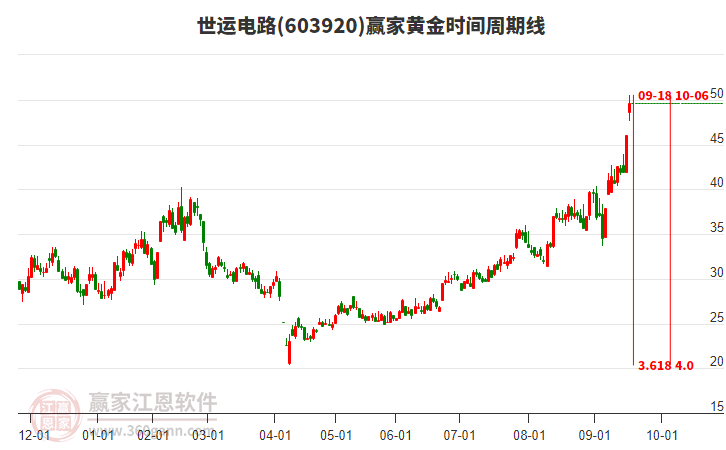 603920世運(yùn)電路黃金時(shí)間周期線工具