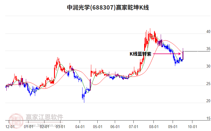 688307中潤光學(xué)贏家乾坤K線工具