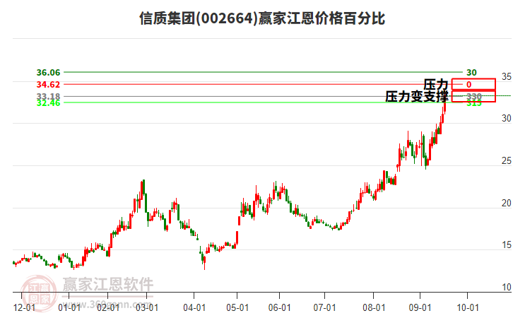 002664信質(zhì)集團(tuán)江恩價格百分比工具 002664信質(zhì)集團(tuán)江恩價格百分比工具