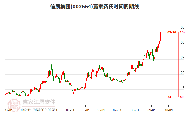 002664信質(zhì)集團(tuán)費氏時間周期線工具 002664信質(zhì)集團(tuán)費氏時間周期線工具
