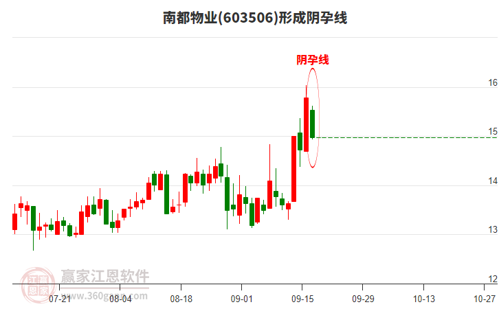 南都物業(yè)形成陰孕線形態(tài)