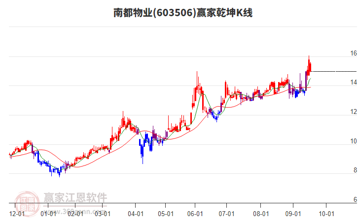 603506南都物業(yè)贏家乾坤K線工具
