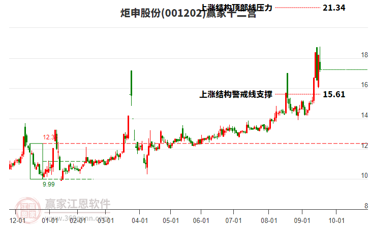 001202炬申股份贏家十二宮工具 001202炬申股份贏家十二宮工具