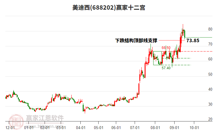 688202美迪西贏家十二宮工具