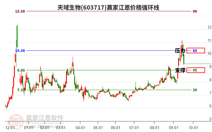 603717天域生物江恩價格循環(huán)線工具