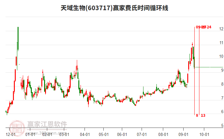 603717天域生物費(fèi)氏時間循環(huán)線工具