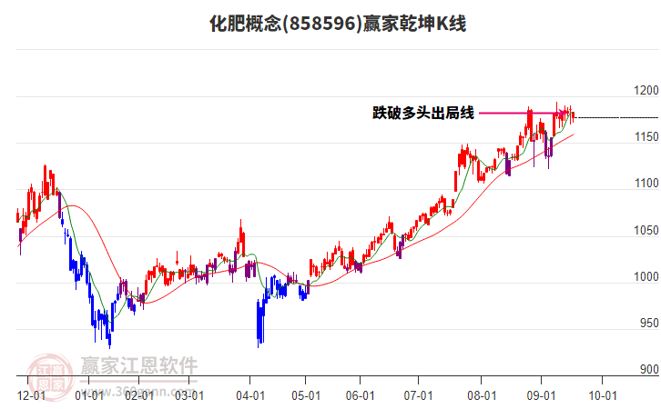 858596化肥贏家乾坤K線工具