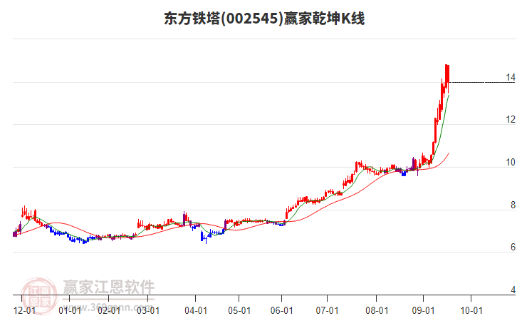 002545東方鐵塔贏家乾坤K線工具