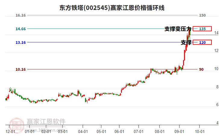 002545東方鐵塔江恩價(jià)格循環(huán)線工具