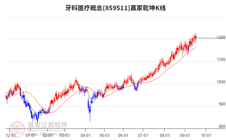 859511牙科醫(yī)療贏家乾坤K線工具 859511牙科醫(yī)療贏家乾坤K線工具