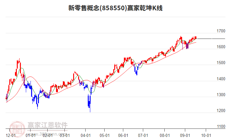 858550新零售贏家乾坤K線工具