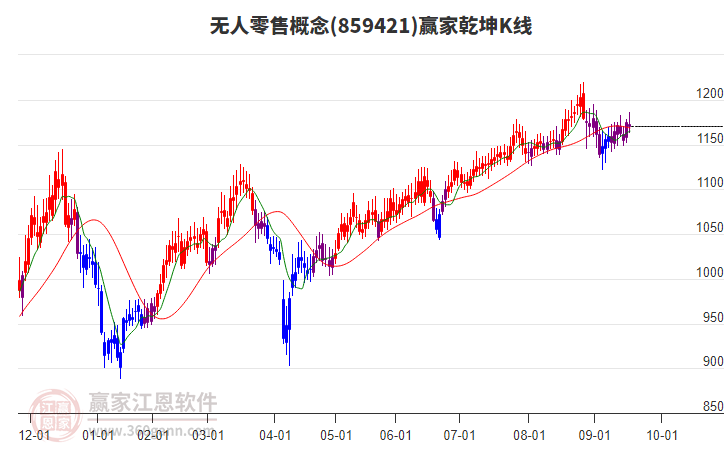 859421無人零售贏家乾坤K線工具