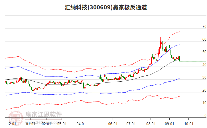 300609匯納科技贏家極反通道工具