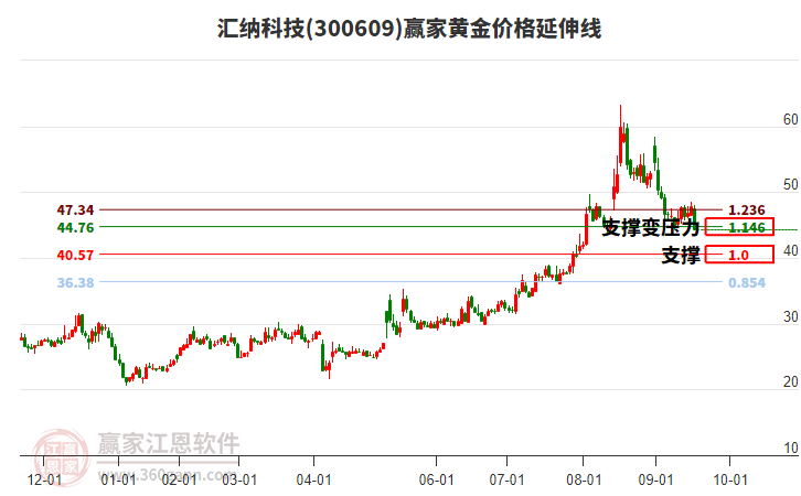 300609匯納科技黃金價格延伸線工具