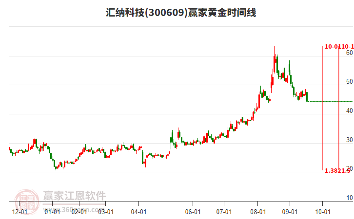 300609匯納科技黃金時間周期線工具