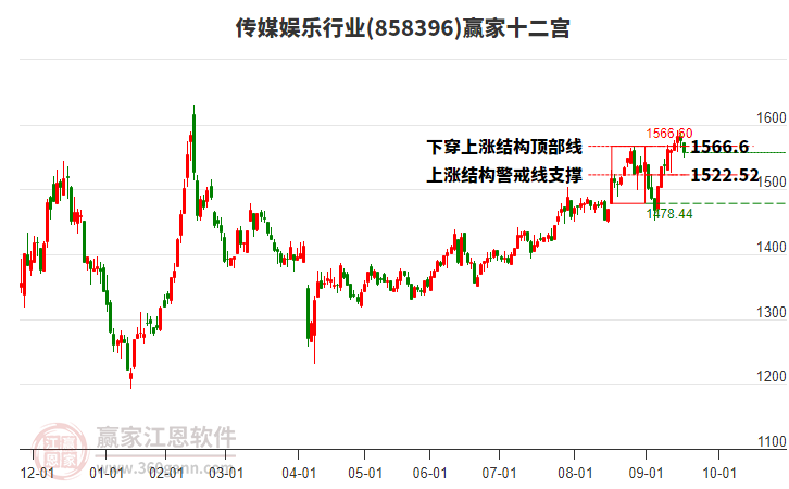 858396傳媒娛樂贏家十二宮工具 858396傳媒娛樂贏家十二宮工具