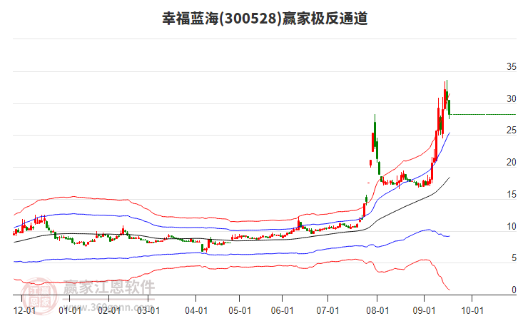 300528幸福藍海贏家極反通道工具 300528幸福藍海贏家極反通道工具