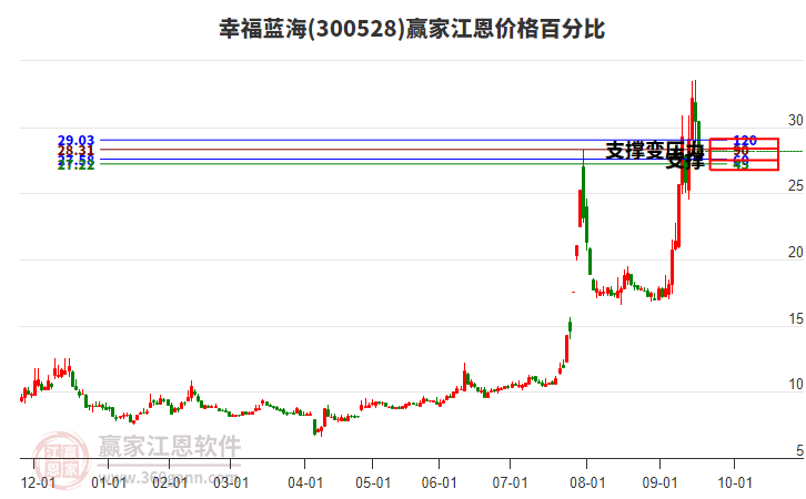300528幸福藍海江恩價格百分比工具 300528幸福藍海江恩價格百分比工具