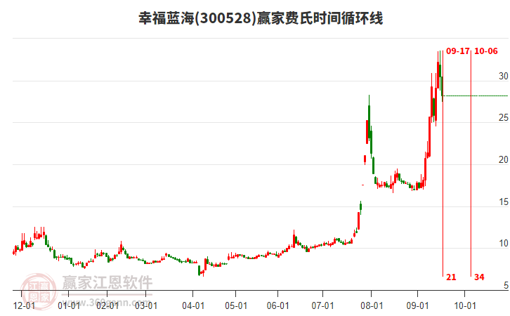 300528幸福藍海費氏時間循環(huán)線工具 300528幸福藍海費氏時間循環(huán)線工具