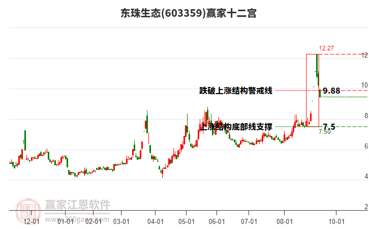 603359東珠生態(tài)贏家十二宮工具