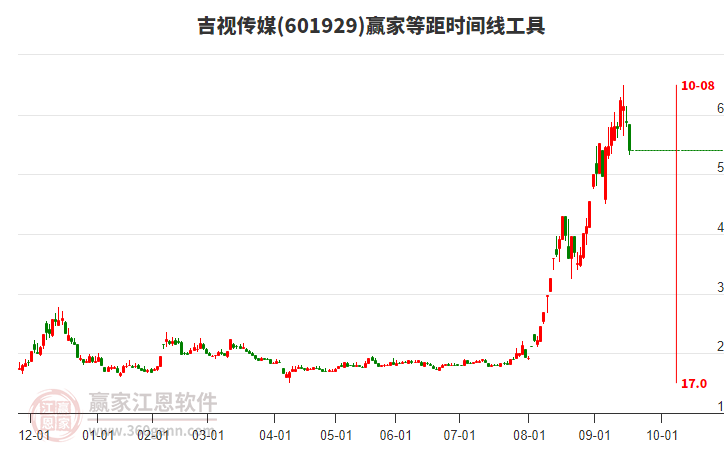 601929吉視傳媒等距時間周期線工具