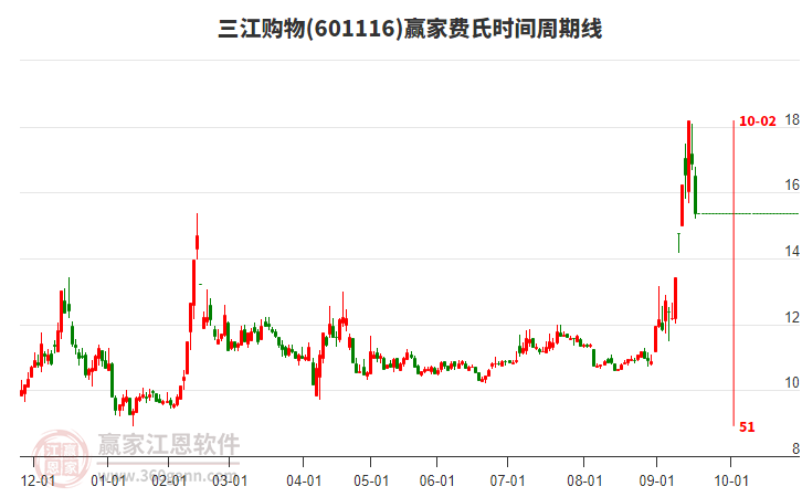 601116三江購物費氏時間周期線工具