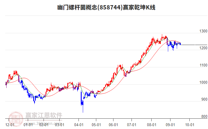 858744幽門螺桿菌贏家乾坤K線工具