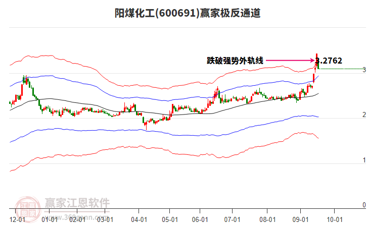 600691陽煤化工贏家極反通道工具