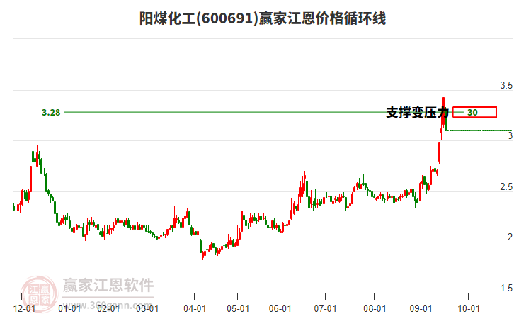 600691陽煤化工江恩價格循環(huán)線工具