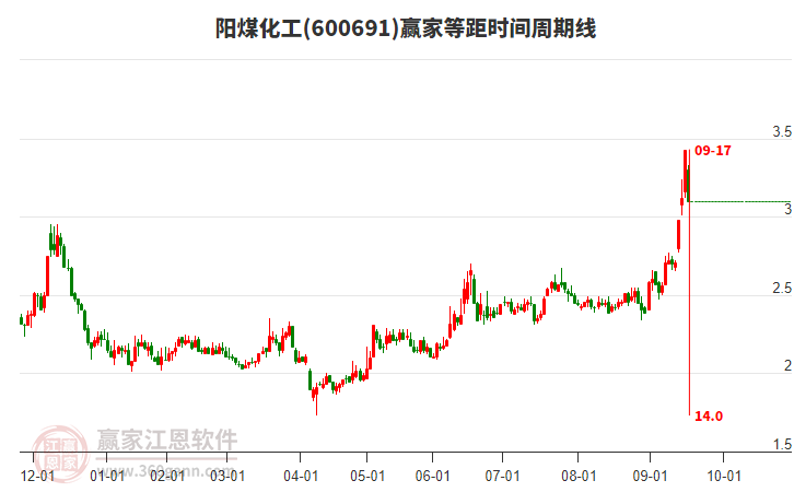 600691陽煤化工等距時間周期線工具