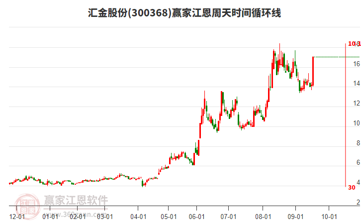 300368匯金股份江恩周天時(shí)間循環(huán)線工具 300368匯金股份江恩周天時(shí)間循環(huán)線工具