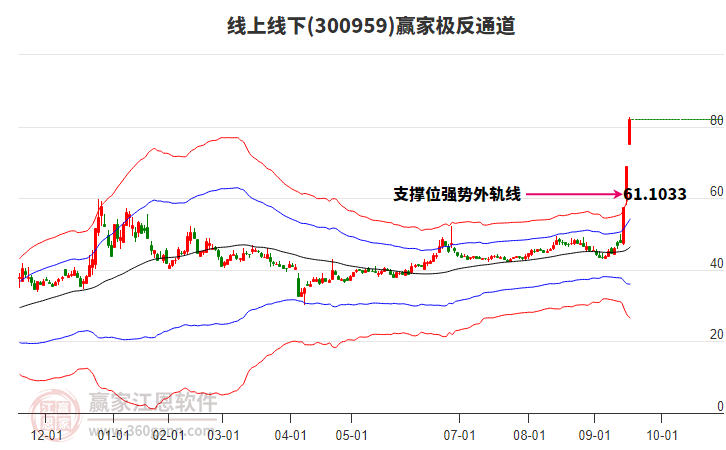 300959線上線下贏家極反通道工具