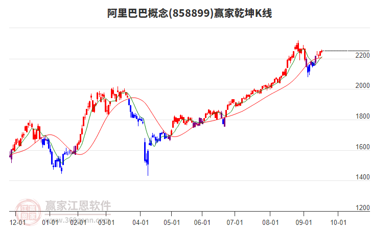 858899阿里巴巴贏家乾坤K線工具