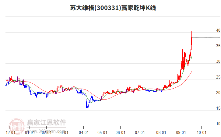 300331蘇大維格贏家乾坤K線工具