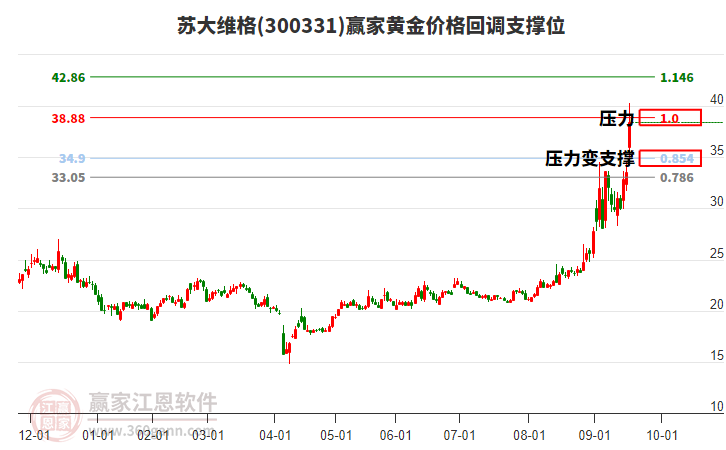 300331蘇大維格黃金價(jià)格回調(diào)支撐位工具