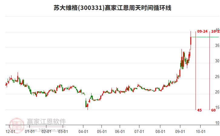 300331蘇大維格江恩周天時(shí)間循環(huán)線工具