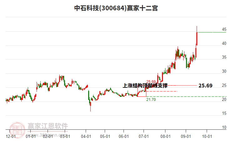 300684中石科技贏家十二宮工具