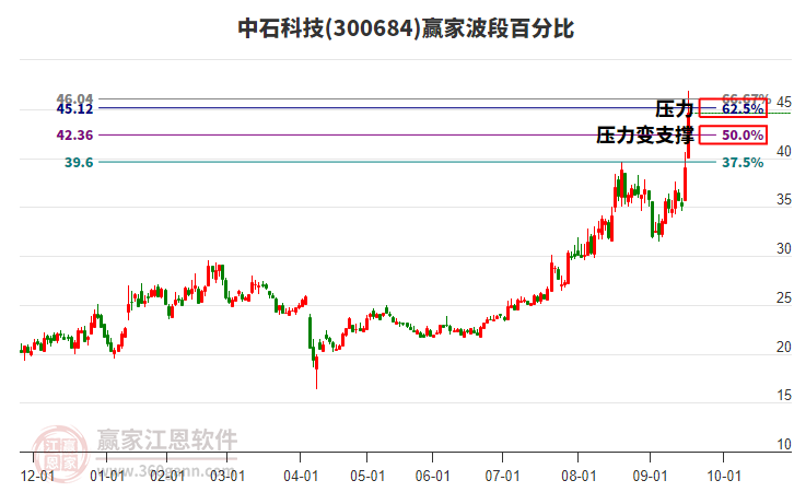 300684中石科技波段百分比工具