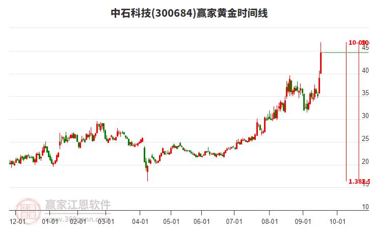 300684中石科技黃金時(shí)間周期線工具