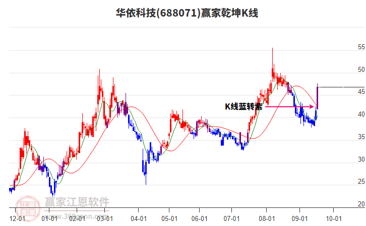 688071華依科技贏家乾坤K線工具