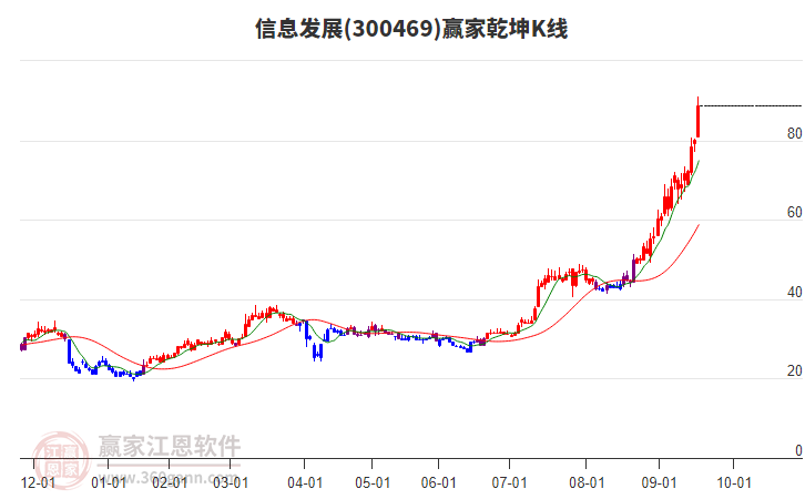 300469信息發(fā)展贏家乾坤K線工具 300469信息發(fā)展贏家乾坤K線工具