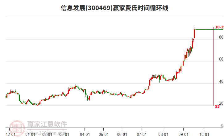 300469信息發(fā)展費氏時間循環(huán)線工具 300469信息發(fā)展費氏時間循環(huán)線工具