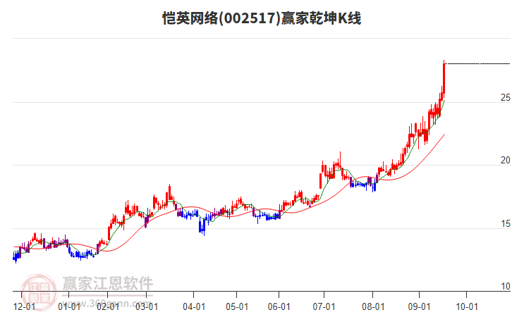 002517愷英網(wǎng)絡(luò)贏家乾坤K線工具 002517愷英網(wǎng)絡(luò)贏家乾坤K線工具